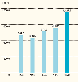 時価総額のグラフ