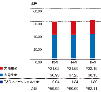 保有契約高のグラフ