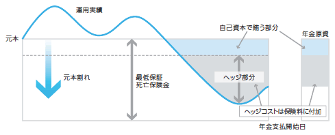 ヘッジ活用による最低保証リスク管理のイメージ