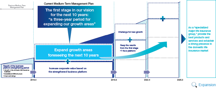 Figure: Medium-Term Management Plan