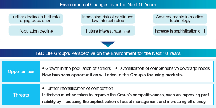Figure: Environmental Changes over the Next 10 Years