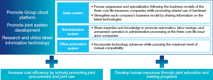 Figure: IT Strategy