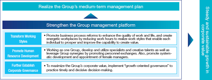 Figure: Group Management Platform Strategy