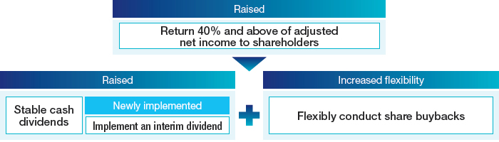 Figure: Shareholder Return Policy