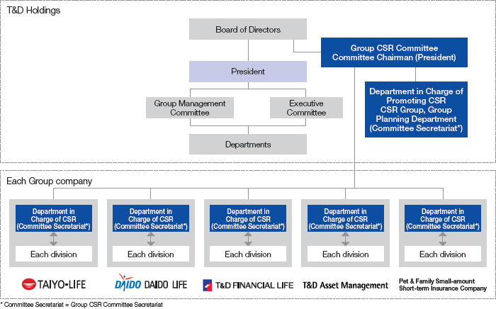Figure: The T&D Life Group's CSR Promotion Framework