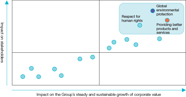 Figure: CSR Priority Areas