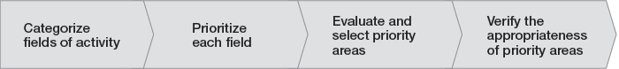 Categorize fields of activity / Prioritize each field / Evaluate and select priority areas / Verify the appropriateness of priority areas