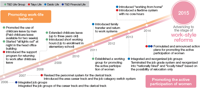 Figure: Key measures of the Group and three life insurance companies