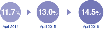 April 2014: 11.7% / April 2015: 13.0% / April 2016: 14.5%