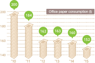 Graph: Office paper consumption
