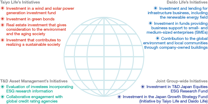 Figure: Initiatives as an Institutional Investor