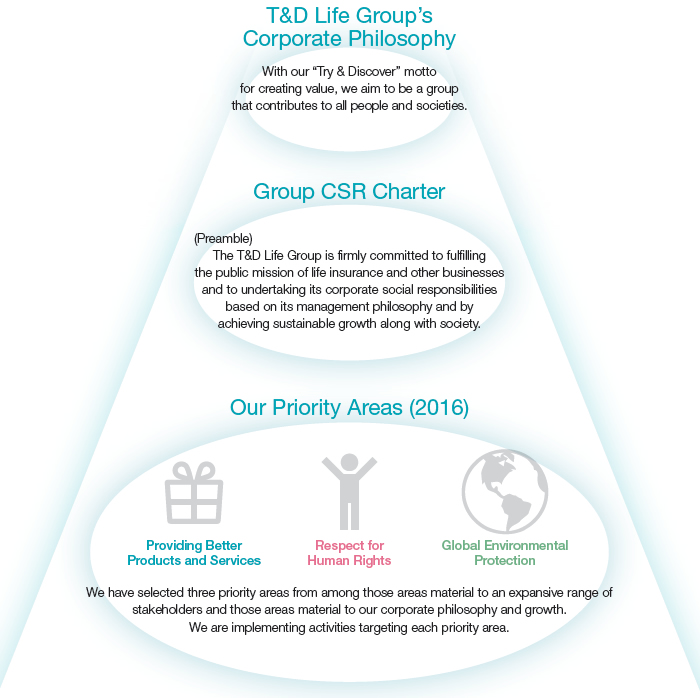 Figure: Corporate Philosophy / Group CSR Charter / Our Priority Areas (2016)