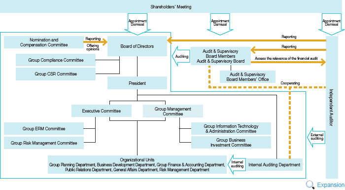 Figure: Corporate Governance Framework