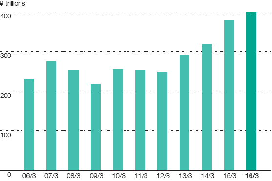 Graph: Asset Management Market in Japan