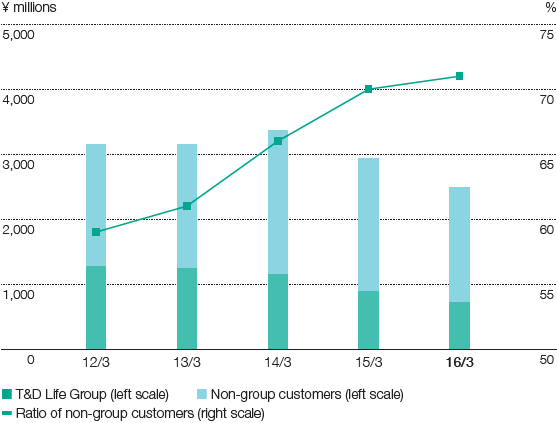 Graph: Adjusted Operating Income (By customer)