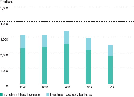 Graph: Adjusted Operating Income (By market)