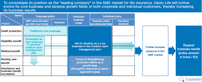 To consolidate its position as the “leading company” in the SME market for life insurance, Daido Life will further evolve its core business and develop growth fields of both corporate and individual customers, thereby increasing its business results.