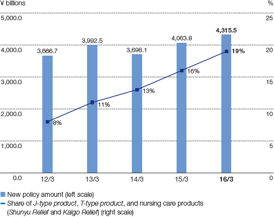 Graph: New Policy Amount and Share of J-type Product, T-type Product, and Nursing Care Products (Shunyu Relief and Kaigo Relief)