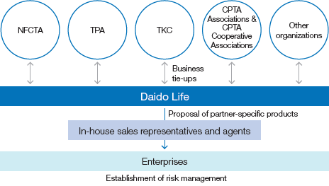 Figure: Relationship with Tie-up Organizations