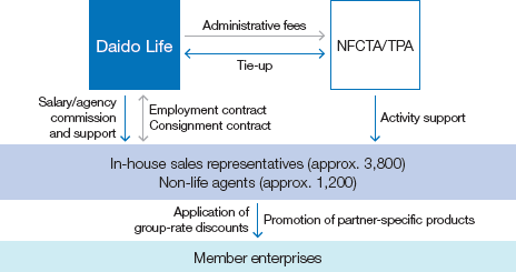 Figure: NFCTA and TPA Tie-up Scheme