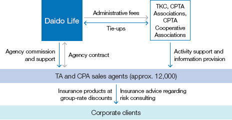 Figure: Tie-up Scheme with TKC, CPTA Associations and CPTA Cooperative Associations