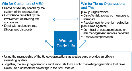 Figure: Win-win Relationship Created by Partner-specific Sales