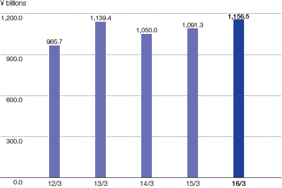 Graph: T&D Financial Life's Policy Amount in Force (Portion corresponding to independent insurance agents)