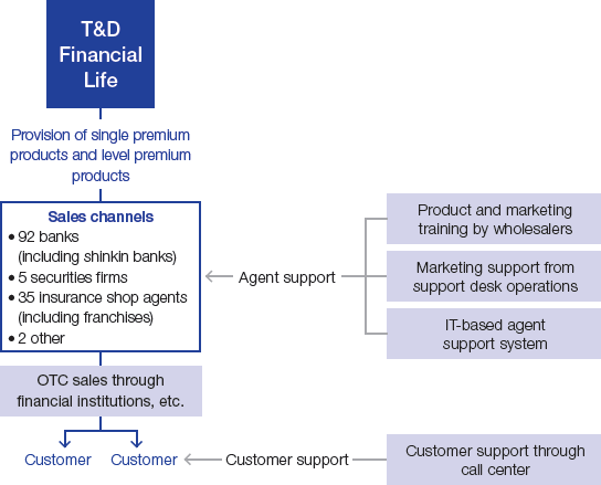 Figure: T&D Financial Life's Business Model