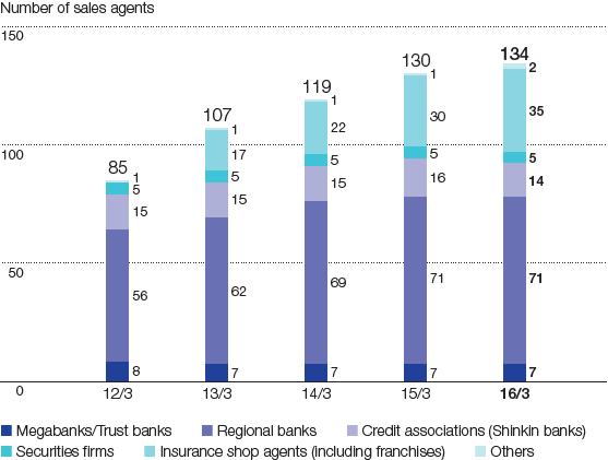 Figure: T&D Financial Life's Sales Network