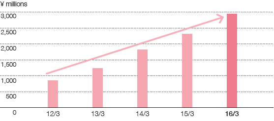 Graph: Net Premium Income (Pet insurance)