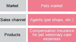 Market: Pets market / Sales channel: Agents (pet shops, etc.) / Products: Compensation insurance for pet veterinary care expenses