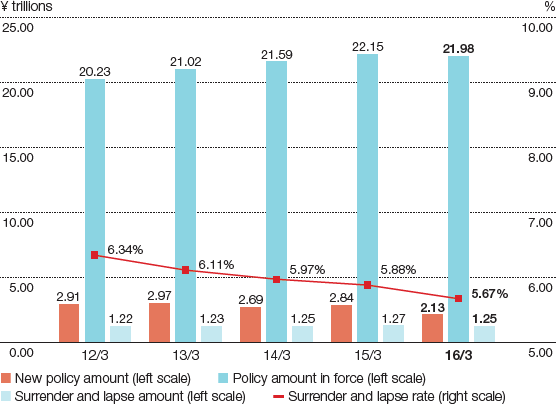 Graph: New Policy Amount/Policy Amount in Force/Surrender and Lapse Amount/Surrender and Lapse Rate