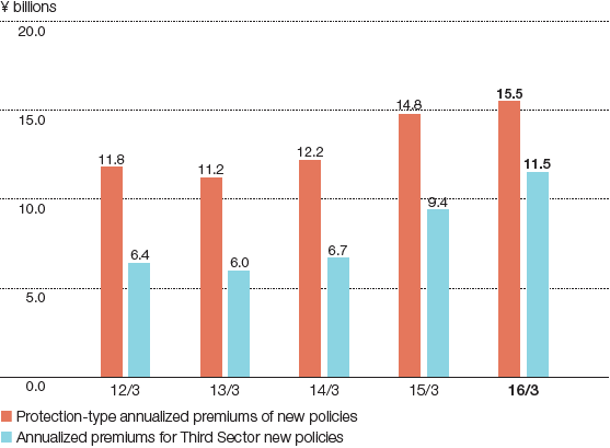 Graph: Protection-type Annualized Premiums of New Policies/Annualized Premiums for Third Sector New Policies