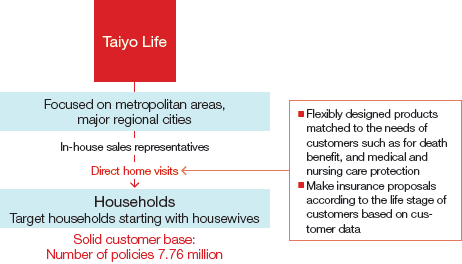 Figure: Taiyo Life's Sales Strategy