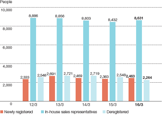 Graph: In-house Sales Representatives