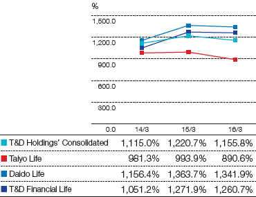 Graph: Solvency Margin Ratio