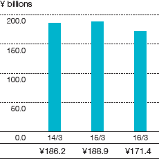 Graph: Ordinary Profit