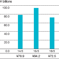 Graph: Profit Attributable to Owners of Parent