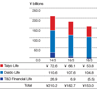 Graph: Core Profit