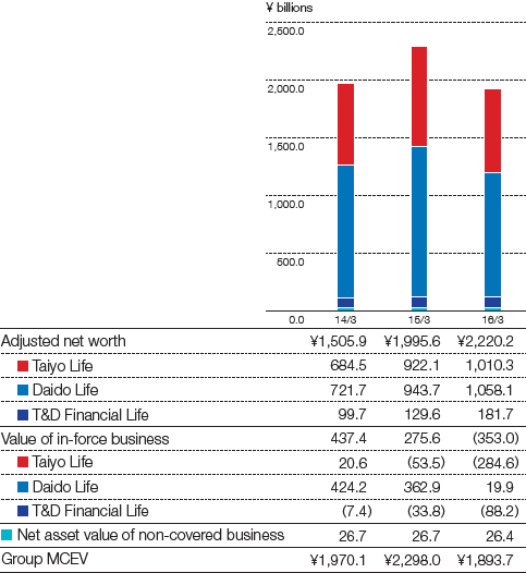 Graph: Group MCEV