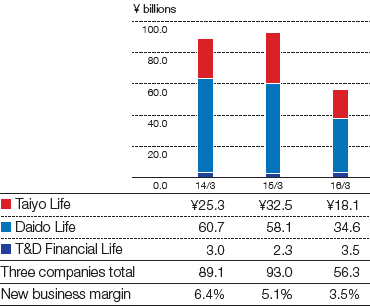 Graph: Value of New Business