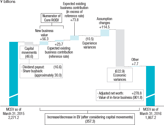 Graph: Movement Analysis in MCEV from March 31, 2015