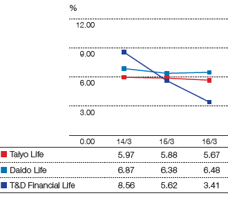 Graph: Surrender and Lapse Rate