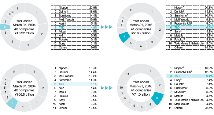 Graph: Trends in Market Share