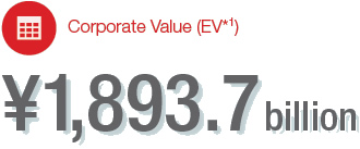 Corporate Value (EV) ¥1,893.7 billion