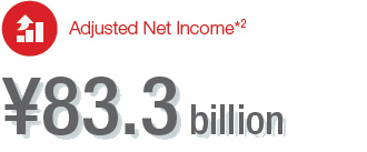 Adjusted Net Income ¥83.3 billion