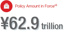 Policy Amount in Force ¥62.9 trillion