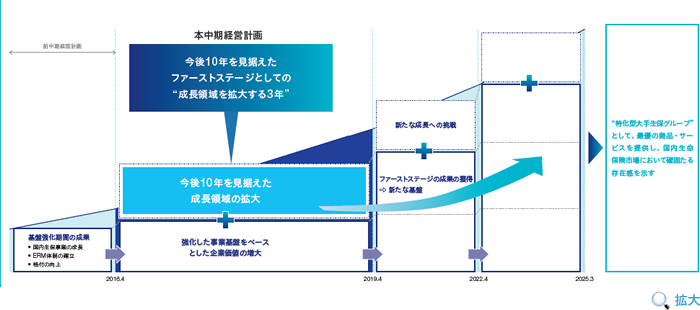 中期経営計画の図