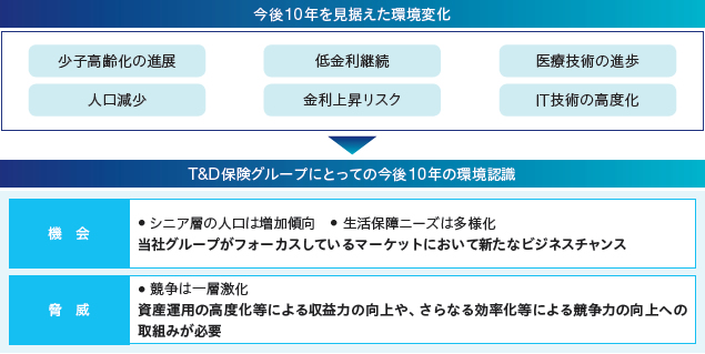 今後10年を見据えた環境変化の図