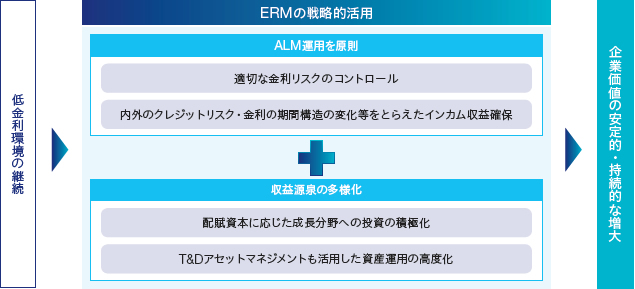 資産運用戦略の図